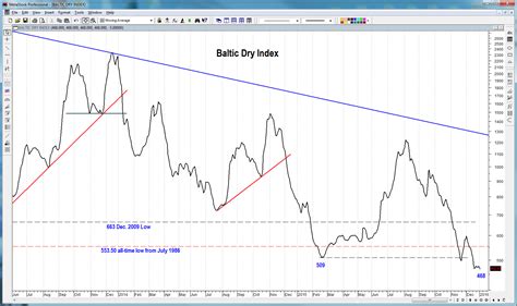 baltic dry index chart